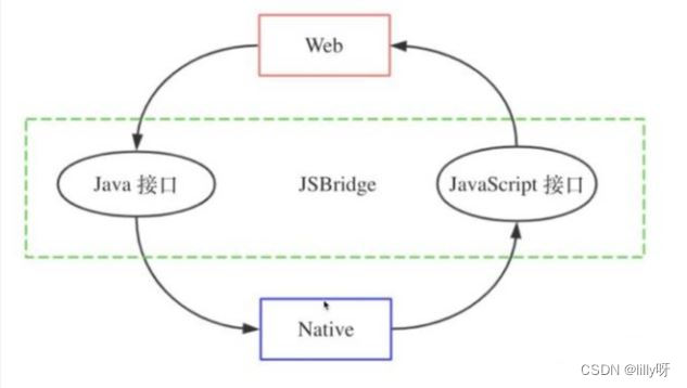 android 混合开发 H5 ios和h5混合开发_JSBridge