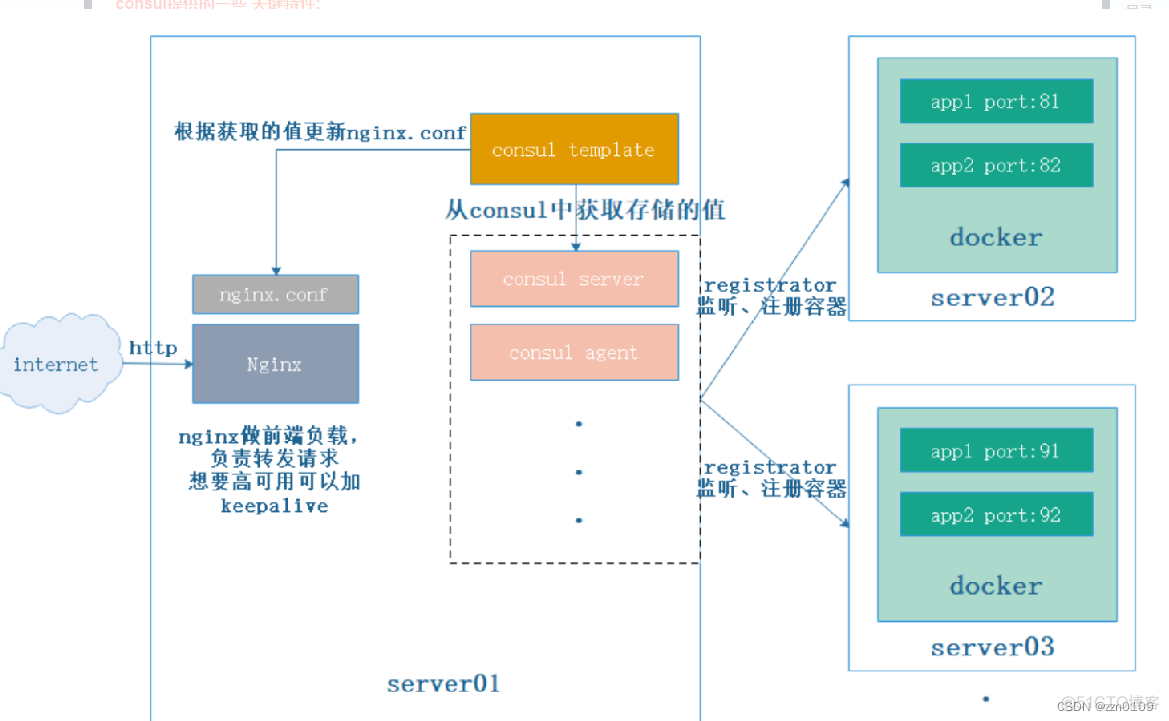 supervisor docker使用教程 docker consul_docker