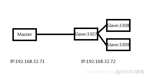 mysql多实例启动指定配置文件 mysql 多实例_读写分离