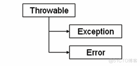 Java异常体系继承于 java异常的继承结构_运维