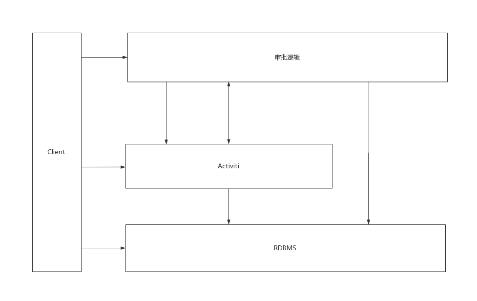 审批流java实现什么插件 审批流的作用_审批流java实现什么插件