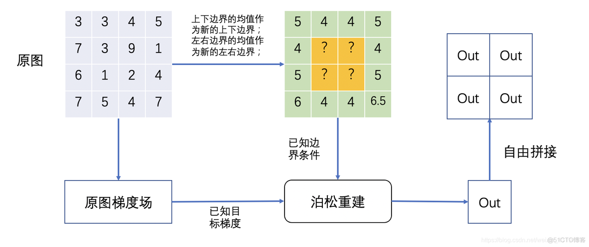 【快速阅读三】使用泊松融合实现单幅图的无缝拼贴及消除两幅图片直接的拼接缝隙。_Image_03