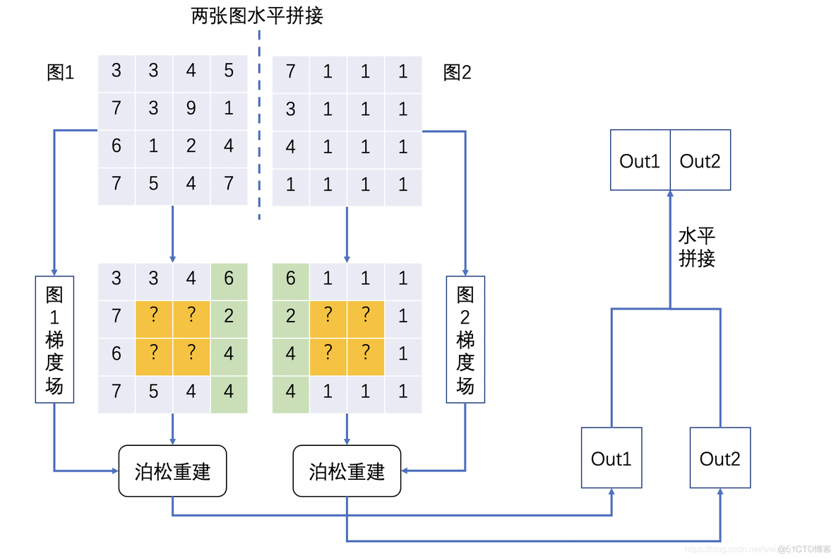 【快速阅读三】使用泊松融合实现单幅图的无缝拼贴及消除两幅图片直接的拼接缝隙。_ide_13