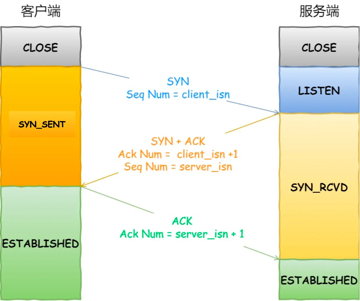 5.HTTP和TCP_服务端