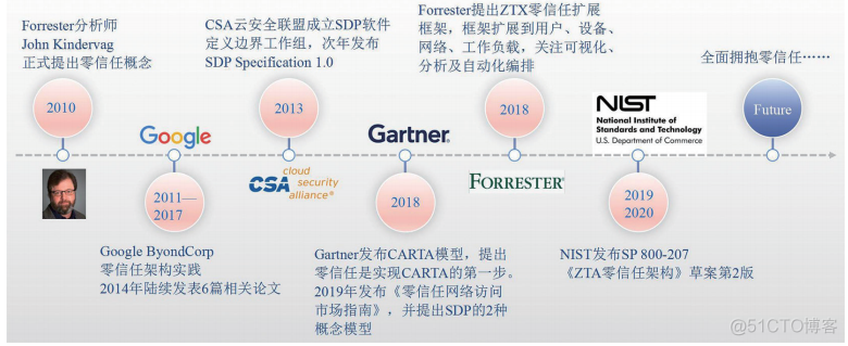 零信任安全体系研究_访问控制