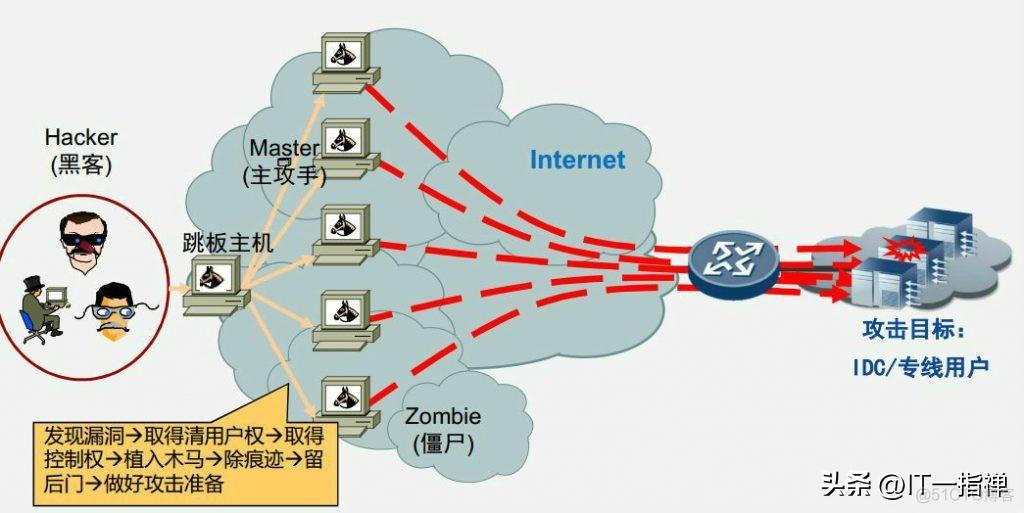 一文搞懂DDOS网络攻击_Internet_02