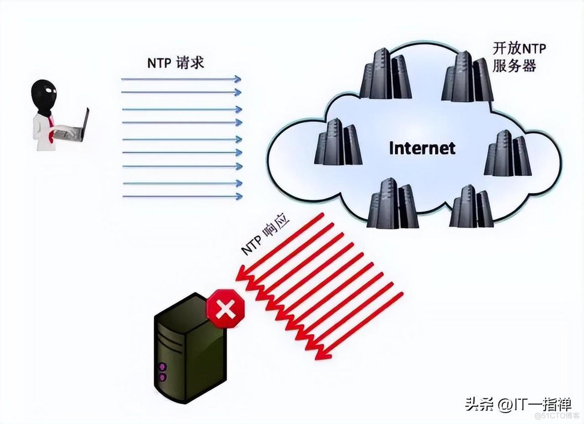 一文搞懂DDOS网络攻击_服务器_07