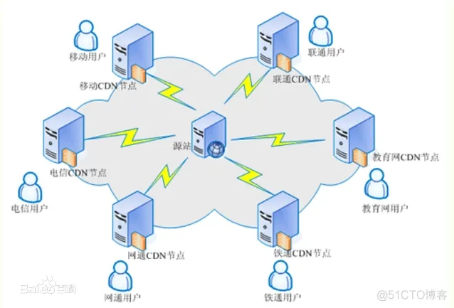 axios的 CDN 地址 cdn 真实ip_axios的 CDN 地址