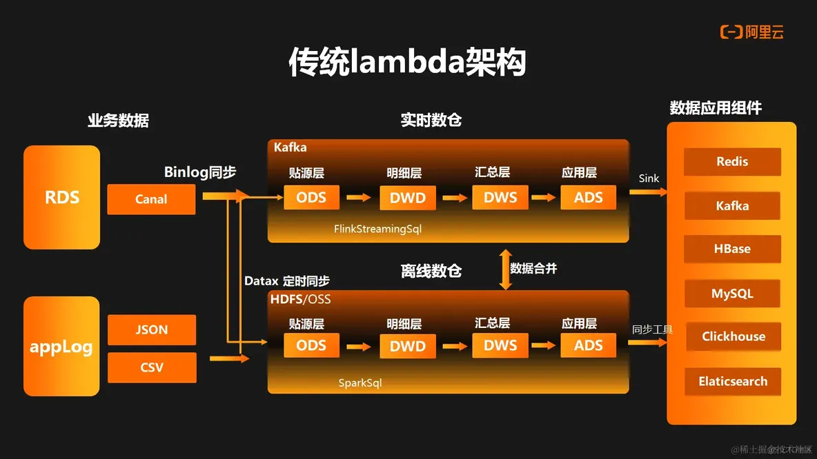 基于 Hologres+Flink 的曹操出行实时数仓建设_大数据_02