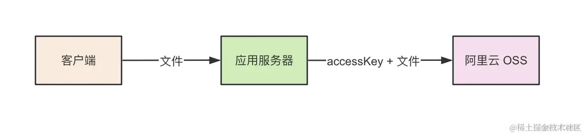 深入掌握 OSS：最完美的 OSS 上传方案！_Node.js_43