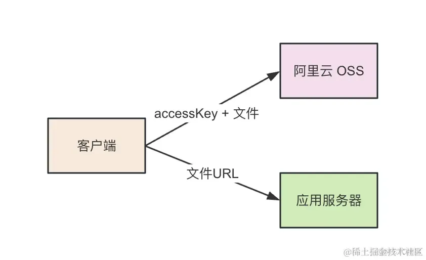 深入掌握 OSS：最完美的 OSS 上传方案！_Node.js_44