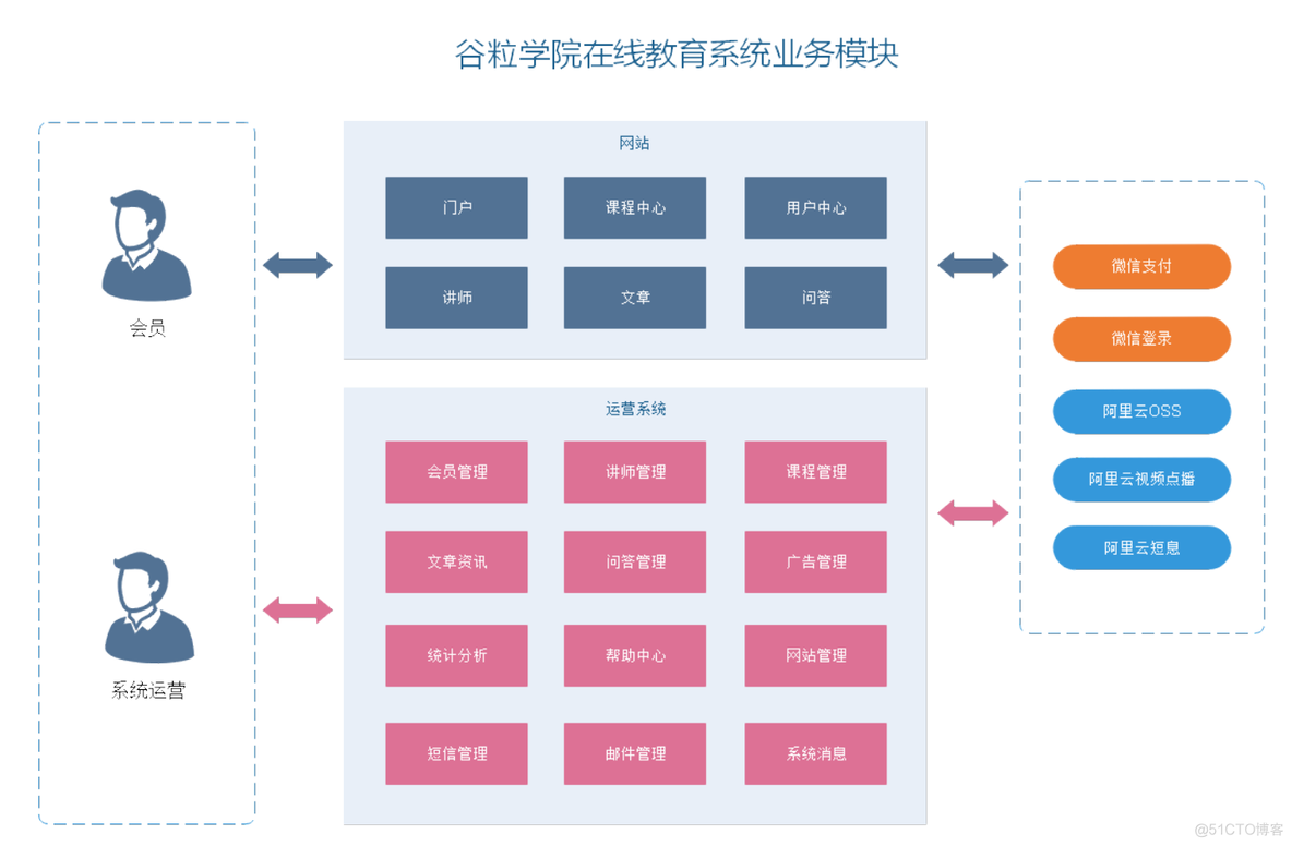 谷粒学院物理架构设计图 谷粒学院项目怎么样_springboot