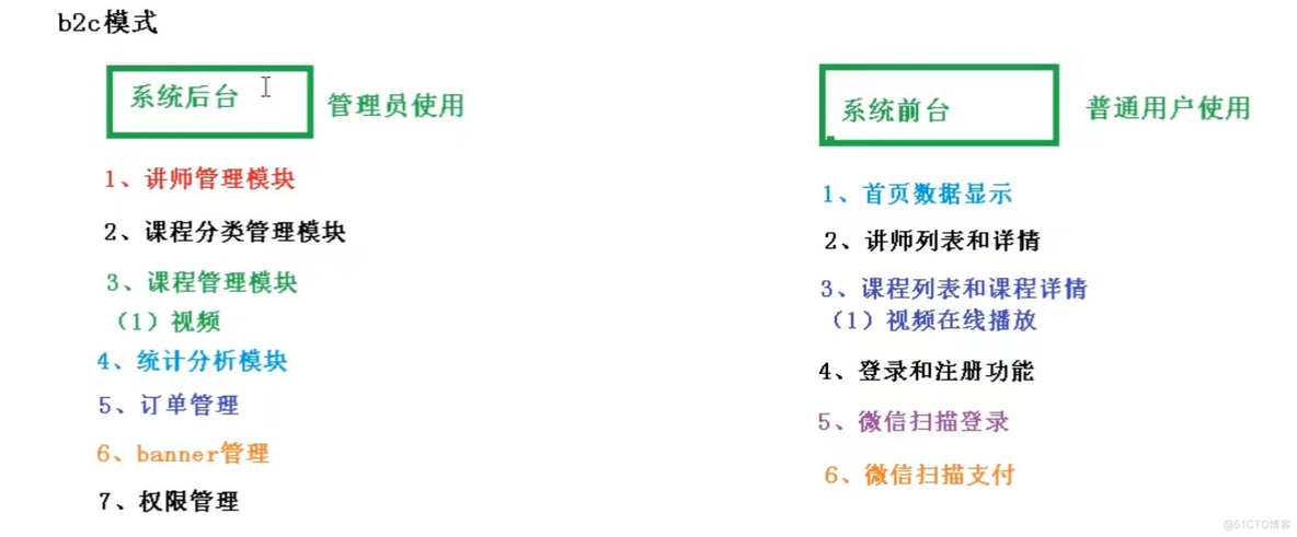 谷粒学院物理架构设计图 谷粒学院项目怎么样_项目_02