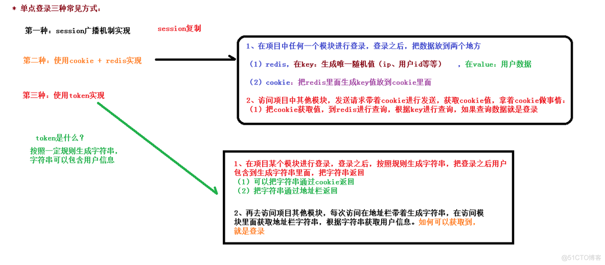 谷粒学院物理架构设计图 谷粒学院项目怎么样_项目_07