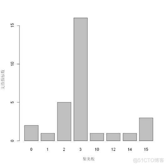 GMM聚类算法怎么确认簇的个数 python 怎么确定聚类个数_聚类_06