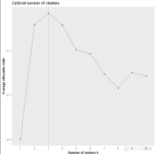 GMM聚类算法怎么确认簇的个数 python 怎么确定聚类个数_sed_16