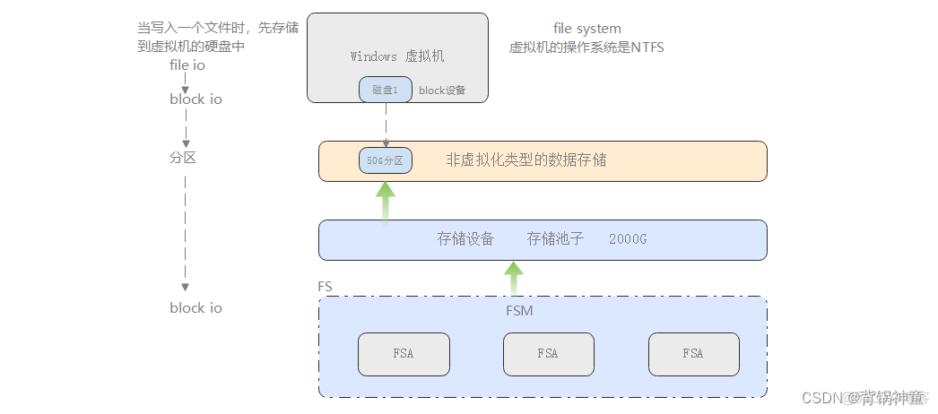 windows server硬盘虚拟化 磁盘虚拟化_云计算_04