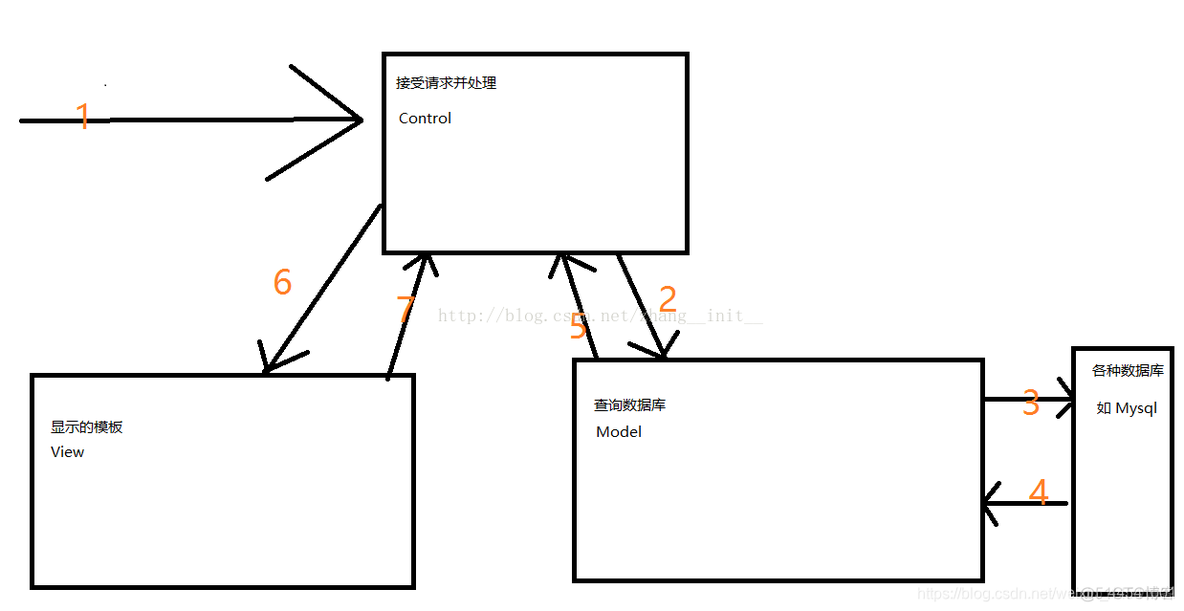 gin框架 MVC架构 mvc框架详解_MVC