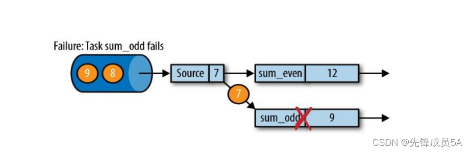 flink java代码 从checkpoint恢复 flink的checkpoint机制与恢复_数据_02