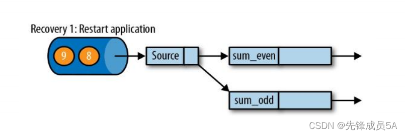 flink java代码 从checkpoint恢复 flink的checkpoint机制与恢复_应用程序_03