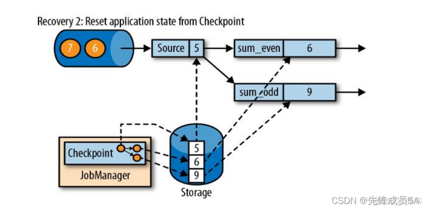 flink java代码 从checkpoint恢复 flink的checkpoint机制与恢复_应用程序_04