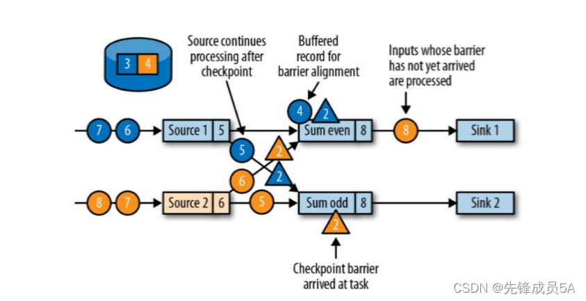 flink java代码 从checkpoint恢复 flink的checkpoint机制与恢复_检查点_09