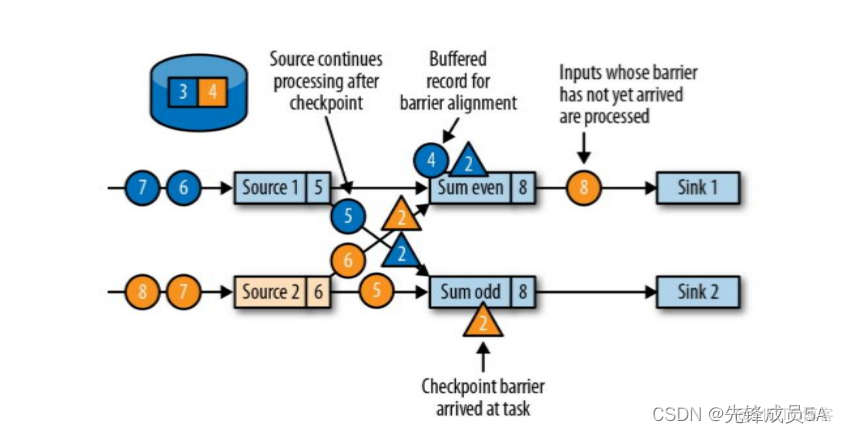 flink java代码 从checkpoint恢复 flink的checkpoint机制与恢复_flink_09