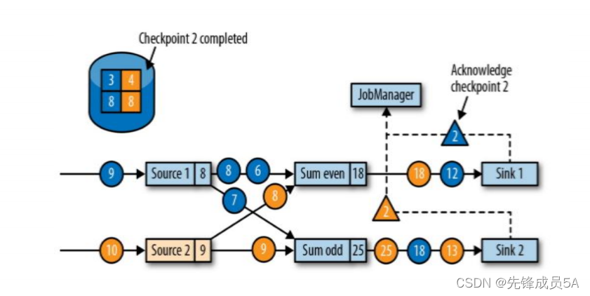 flink java代码 从checkpoint恢复 flink的checkpoint机制与恢复_数据_12