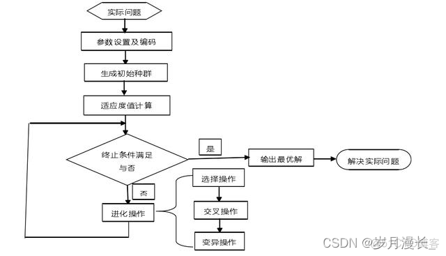 遗传算法属不属于深度学习 遗传算法适用于_算法