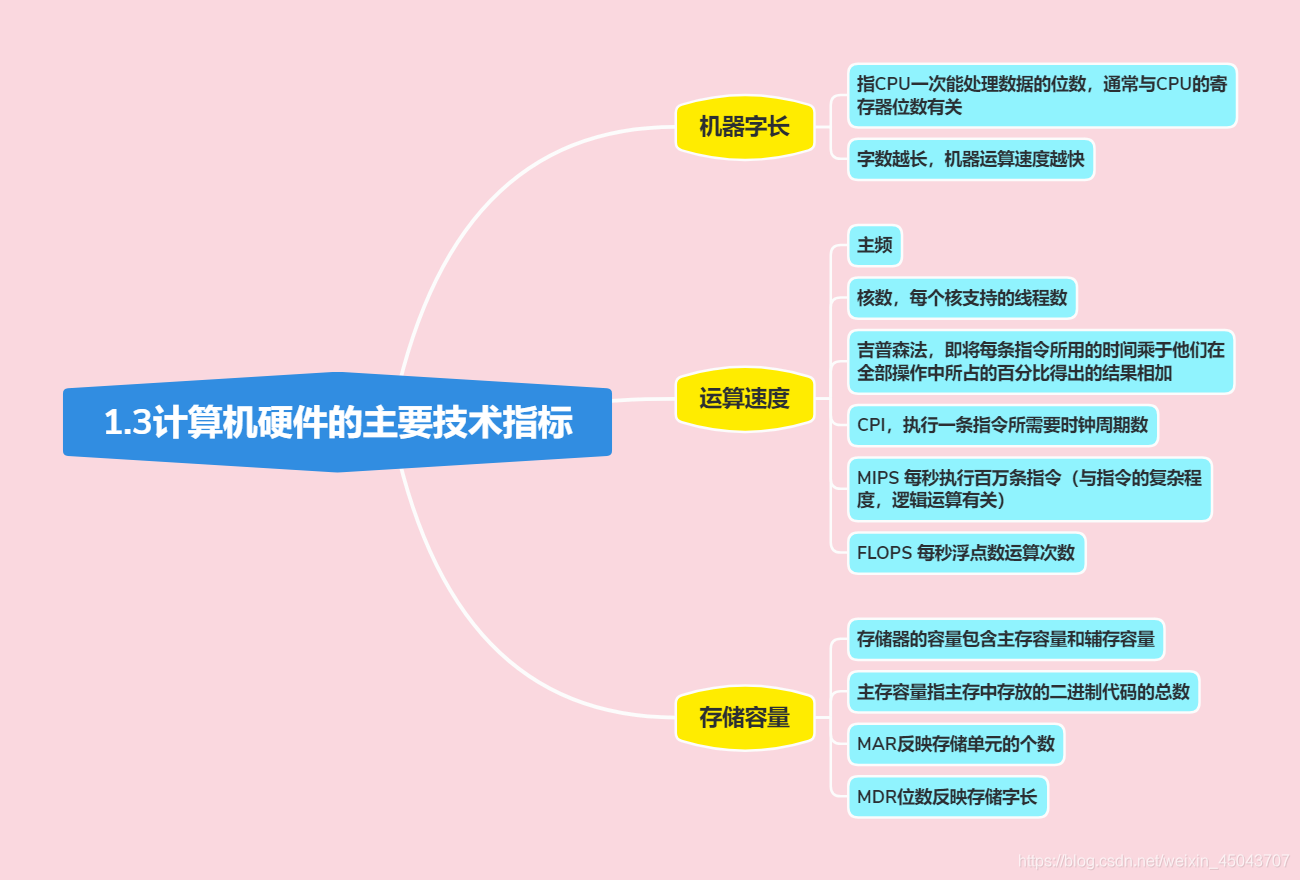 计算机架构由cpu决定吗 机算机架构_主存_03