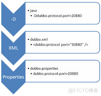 spring boot dubbo如何读取 的zookeeper配置 springboot dubbo filter_rpc