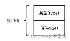 go语言中的withvalue go语言中的接口_go语言中的withvalue