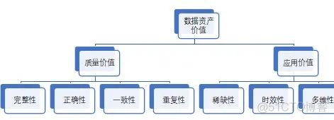 数据资产入表 产品 平台 架构 数据资产核算_权重