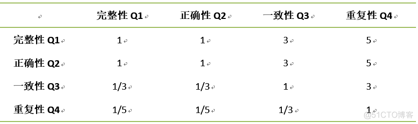 数据资产入表 产品 平台 架构 数据资产核算_权重_03