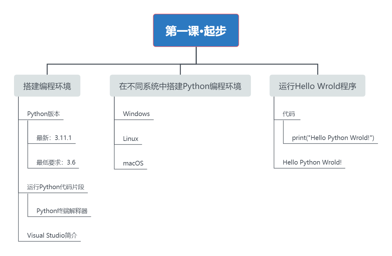 青少年直接学python 青少年python编程入门_Powered by 金山文档_04