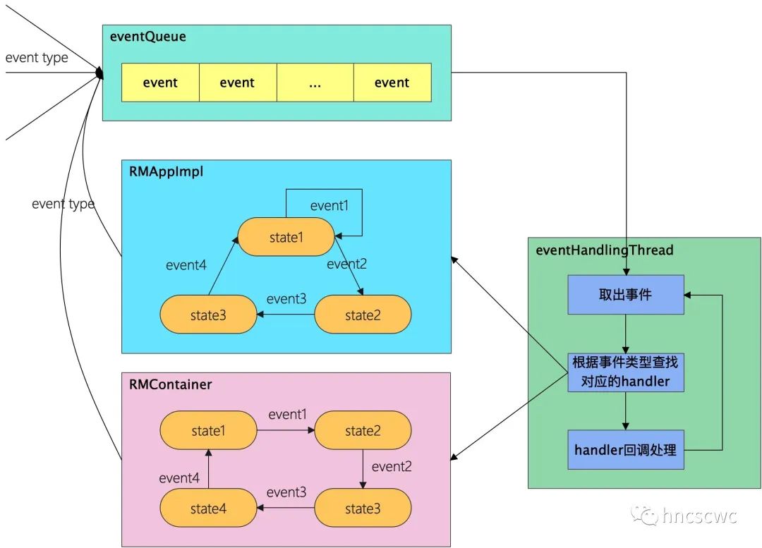 yarn dev 和yarn区别 yarn state_队列_03