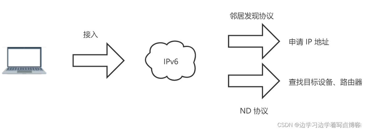 android接口 ipv6获取 ipv6获取协议_android接口 ipv6获取_02