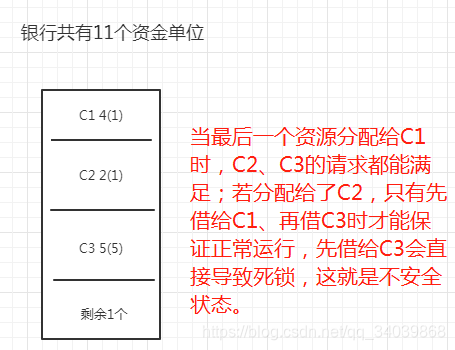 java实现银行还款计划 java实现银行家算法_资源分配_02