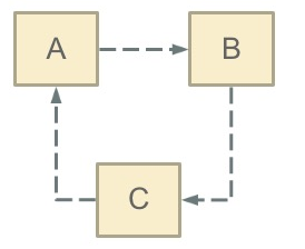 java循环调用 依赖上次循环 循环依赖spring_java