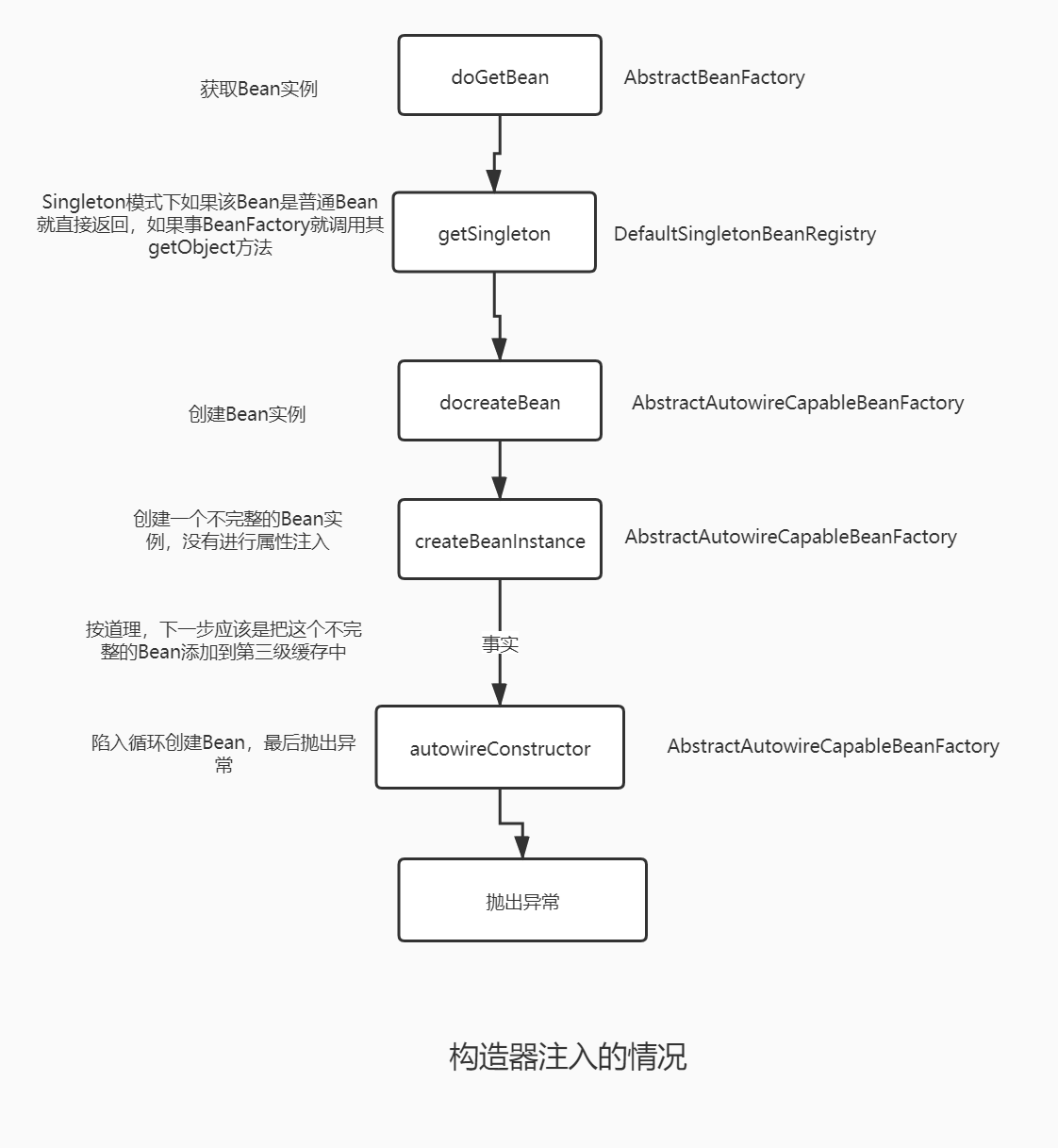 java循环调用 依赖上次循环 循环依赖spring_构造器_05