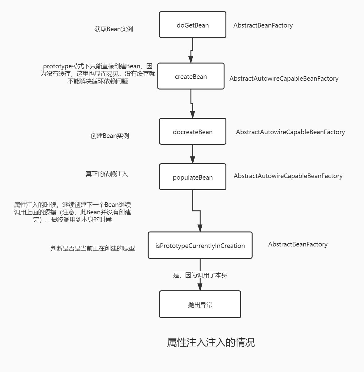 java循环调用 依赖上次循环 循环依赖spring_面试_06