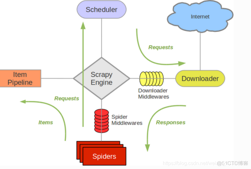 爬虫的基本架构 爬虫结构图_ide