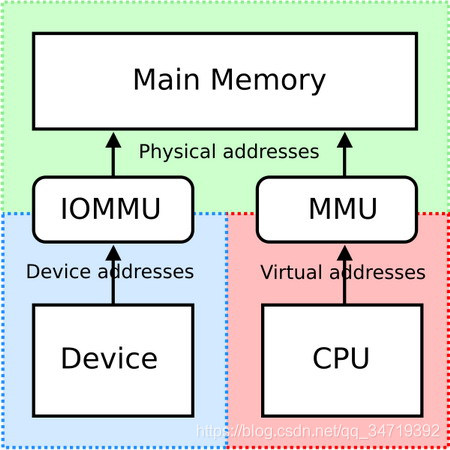 iommu在bios哪个位置 iommu bios_iommu在bios哪个位置