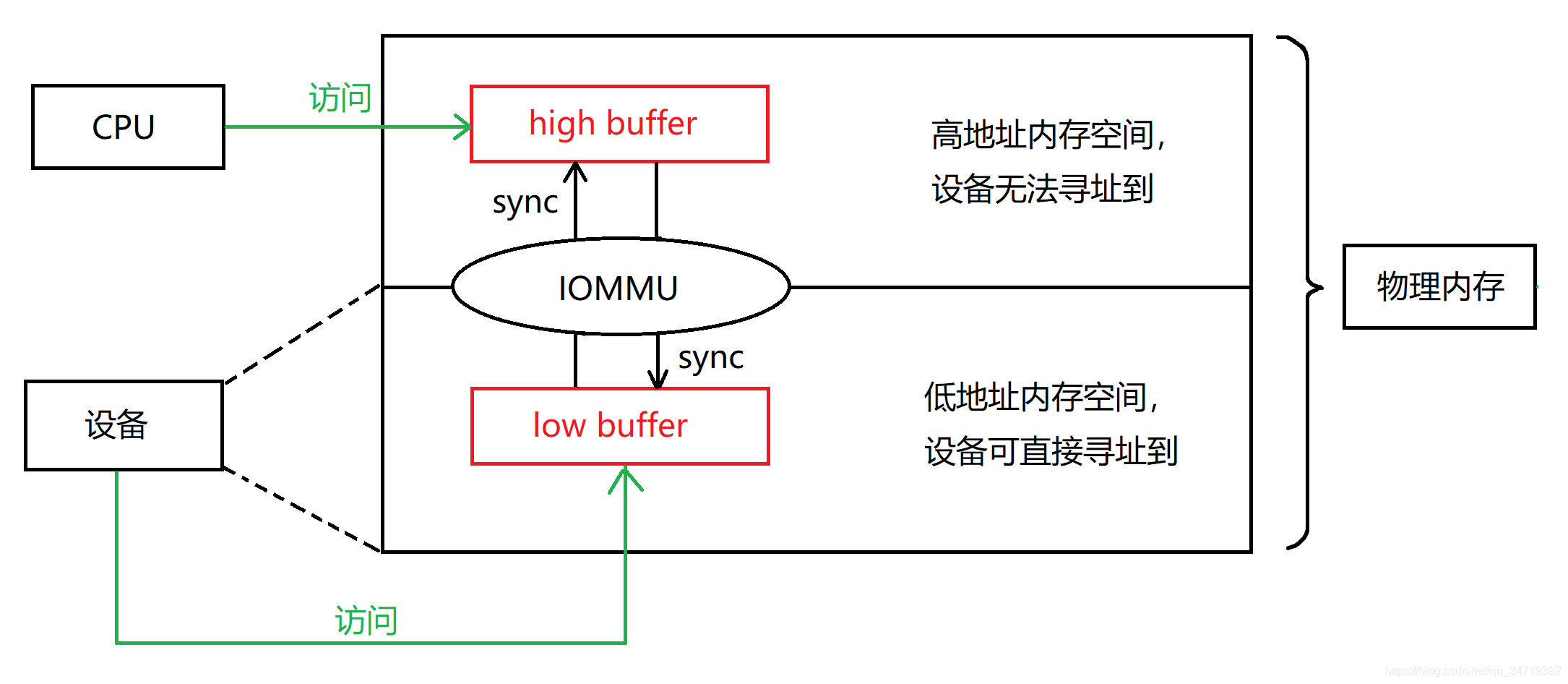 iommu在bios哪个位置 iommu bios_物理地址_02