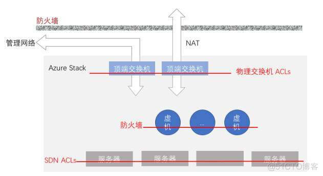 Azure云平台 appservice azure云安全_Azure_03