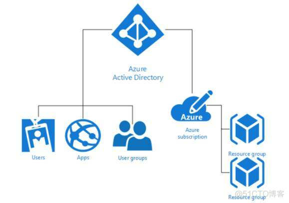 Azure云平台 appservice azure云安全_Azure云平台 appservice_04