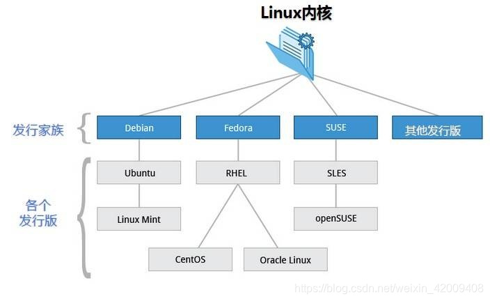 linux 内核和 操作系统 架构图 linux内核操作系统有哪些_centos