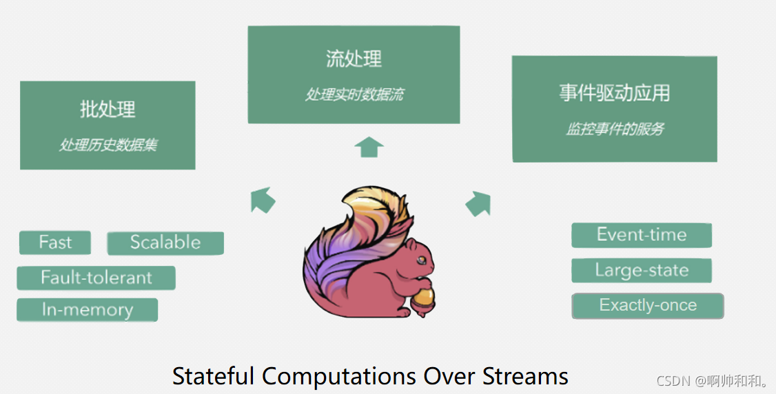 flink在yarn上一个作业要一直占用一个cpu吗 flink 作用_big data_02