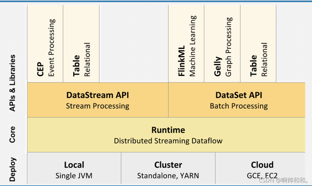 flink在yarn上一个作业要一直占用一个cpu吗 flink 作用_big data_03