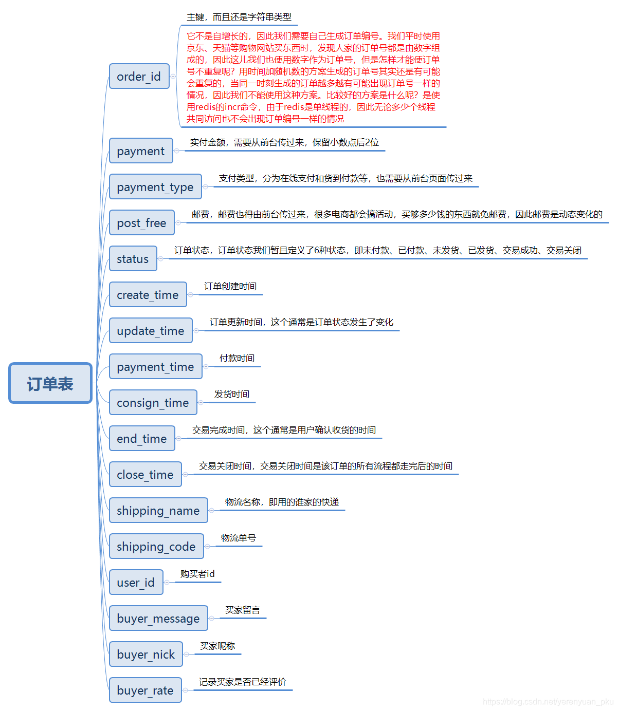 商品管理 订单管理 产品架构图 商品订单表的设计_主键_02